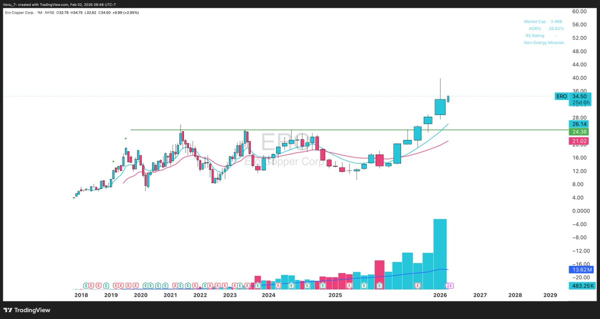 Venu_7_'s tweet photo. Copper demand is expected to grow 2.8% annually through 2025–26 and 6.5-7% CAGR into 2030, driven by electrification, EVs, renewables, and grid build-outs.

$FCX $ERO $COPX $SCCO

Do these charts look bearish?