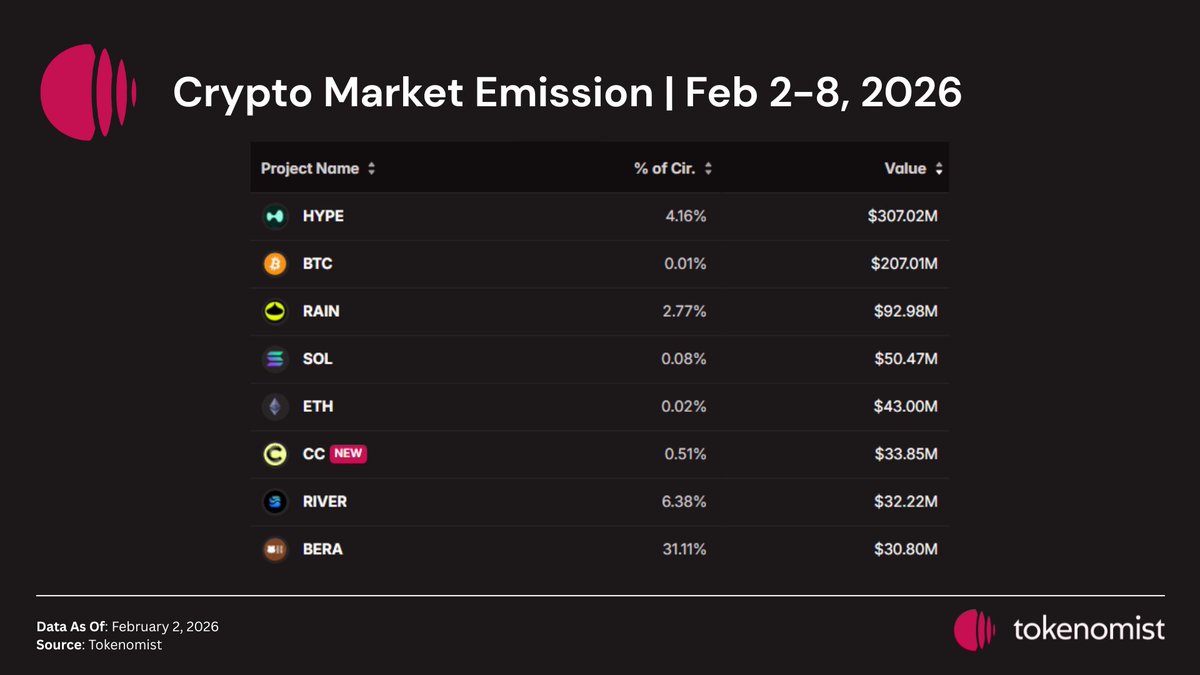 Tokenomist_ai's tweet image. 1/📢 Weekly Token Unlocks Digest | Feb 2–8, 2026

Markets stayed under pressure as concerns grew over a potential shift to a more hawkish Fed under Kevin Warsh.

Here’s what stood out in unlocks 🔓

• $HYPE: Largest unlock by $ value, yet price surged +30% WoW. HIP-3 launch, ATH