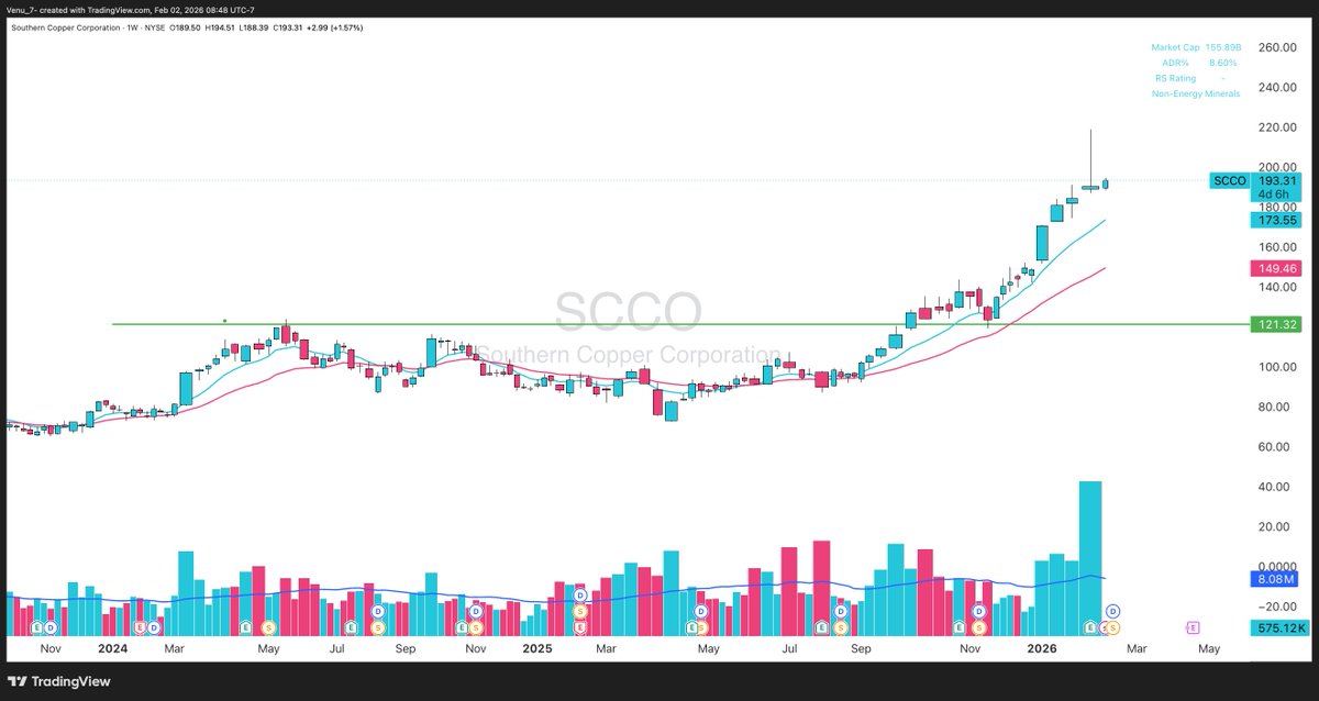 Venu_7_'s tweet photo. Copper demand is expected to grow 2.8% annually through 2025–26 and 6.5-7% CAGR into 2030, driven by electrification, EVs, renewables, and grid build-outs.

$FCX $ERO $COPX $SCCO

Do these charts look bearish?