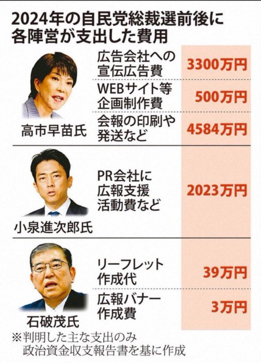 LionKing_Youth's tweet photo. 今回の衆院選、自民党の巨額の広告騒ぎ見てたら、なんかこれを思い出しました。

2024年総裁選の出費

高市早苗　　8284万
小泉進次郎　2000万
石破　茂　　　42万

#広告費 #衆院選2026 #自民党 https://t.co/u48Y8MCj03
