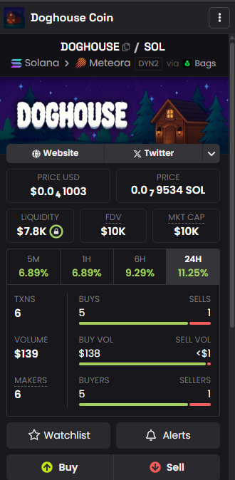 lufiy_ron's tweet photo. $DOGHOUSE token was created 267 days ago, hit a 700k ATH, and now sits at just 10k MC — insanely undervalued.

100% of fees go to @15outof10  to help feed abandoned dogs the fees haven’t been claimed yet.

ca: 4EyZeBHzExbXJTM6uVDiXyGVZVnf9Vi5rdBaBCFvBAGS https://t.co/xTqwB6DnYY