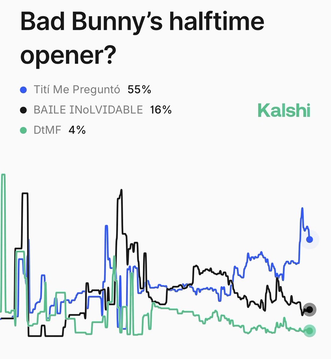 Kalshi_Culture's tweet image. Trevor Noah surprises Bad Bunny with 'DtMF' performance at the Grammys

4% chance Bad Bunny opens Super Bowl halftime with that song