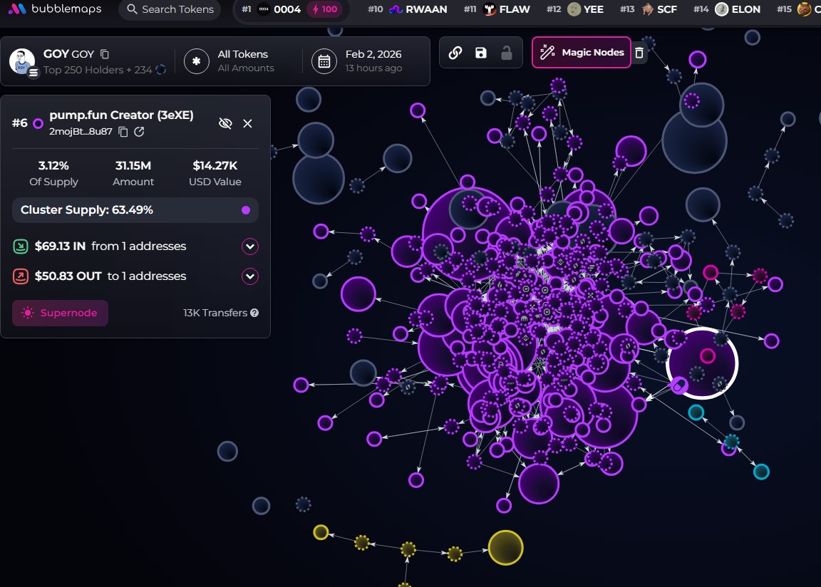 $GOY (CA FYtP5AiiB4eUjVA88EeZS73PDpi7RPLusdqtXizYpump) is a 73d old coin and can't be analyzed with devsnightmare anymore. BeanzzSOL, profit, J, Thokani, Soloxbt, Leo, gr3g are top holders. Top holder has 5.6%, 3.4% locked for 290 days.

A cluster has 7.5% on the bubblemap,