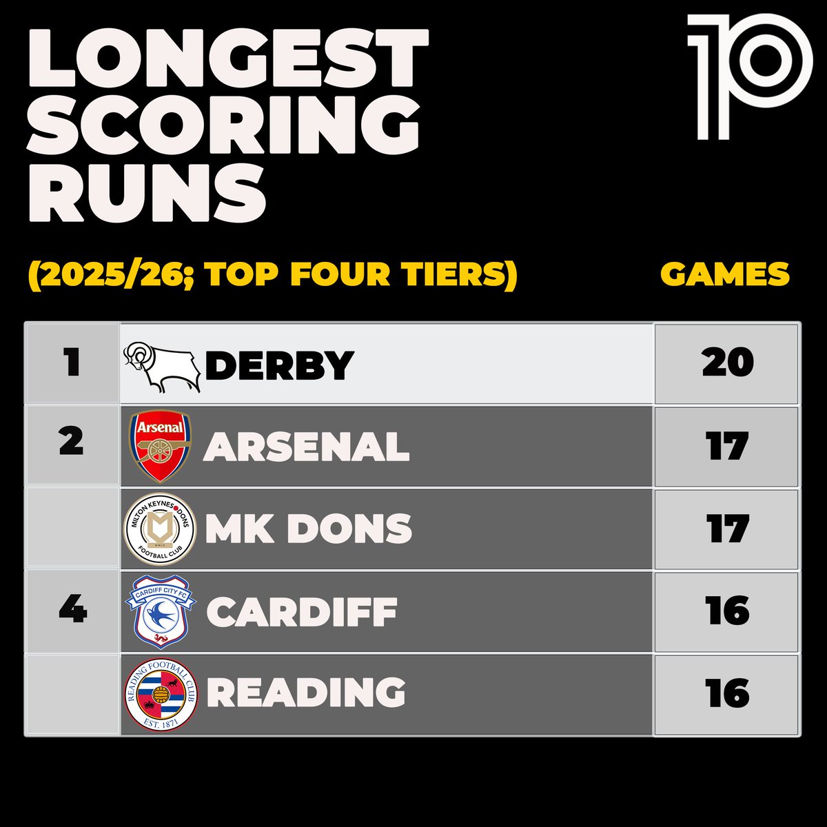 🎯Longest scoring streaks this season ('The 92'; league only):

2⃣0⃣: Derby*
1⃣7⃣: Arsenal, MK Dons
1⃣6⃣: Cardiff*, Reading

* current run

#dcfc