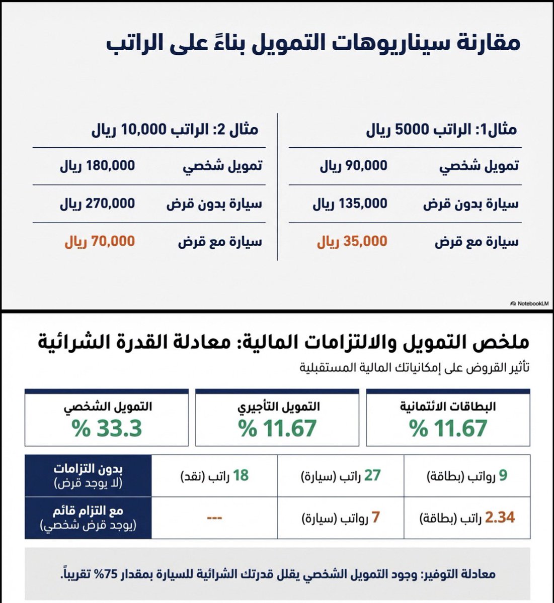 هذه حدود التمويل البنكي المتاحة للعميل .. 

- التمويل الشخصي 
- التمويل التأجيري للسيارات  
- البطاقات الائتمانية 

💵💳👇