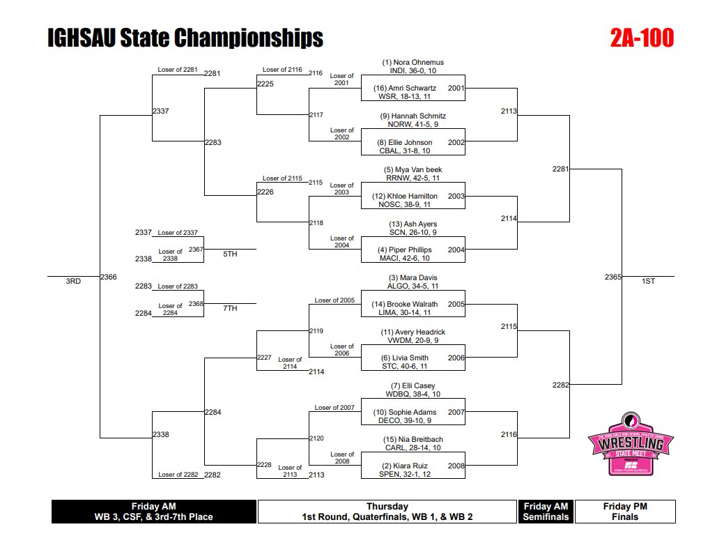 Norwalk_Pride's tweet photo. Girls State Wrestling Information:

📍February 5th &amp; 6th at Xtream Arena, Coralville, IA

100lbs: Hannah Schmitz is ranked 9th
110lbs: Merci Scholten is ranked 16th

Brackets, Parking, Live Stream &amp; other information can be found here:https://t.co/Sj0R480m1V https://t.co/LF8xHt07Wm