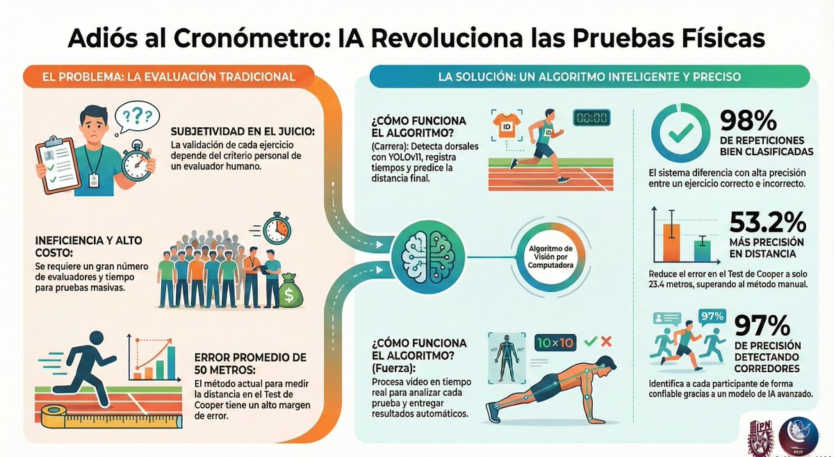 ¿𝐄𝐯𝐚𝐥𝐮𝐚𝐫 𝐞𝐥 𝐫𝐞𝐧𝐝𝐢𝐦𝐢𝐞𝐧𝐭𝐨 𝐟í𝐬𝐢𝐜𝐨 𝐜𝐨𝐧 𝐨𝐣𝐨𝐬 𝐡𝐮𝐦𝐚𝐧𝐨𝐬? 𝐄𝐬𝐨 𝐞𝐬 𝐝𝐞𝐥 𝐬𝐢𝐠𝐥𝐨 𝐩𝐚𝐬𝐚𝐝𝐨.

Un nuevo algoritmo desarrollado en el <a href="/IPN_MX/">IPN</a> utiliza Visión por Computadora para automatizar el Test de Cooper y pruebas de fuerza con precisión