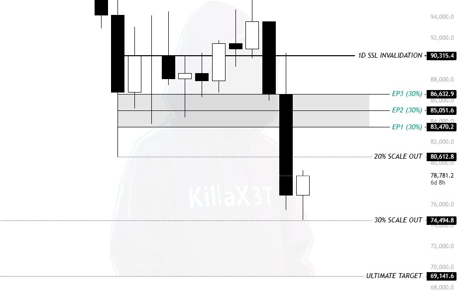 My Next $BTC Plan

I have placed scattered short orders between 83.4K and 86.6K, with my invalidation level at 90.3K.

The trend still is still bearish, and I believe this represents the maximum extension zone from which BTC is likely to form a lower high.