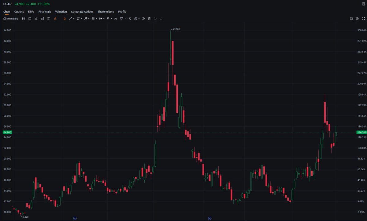 ernamariany's tweet photo. $USAR surging 12.67% mid-session to $25.26 — this isn’t a pump, it’s a fundamental breakout. The market is finally pricing in the turnaround story, and the volume confirms this is real money moving in. Jump on this trend before it runs away from you; #Stocks #DayTrading https://t.co/sN0H7KJit9