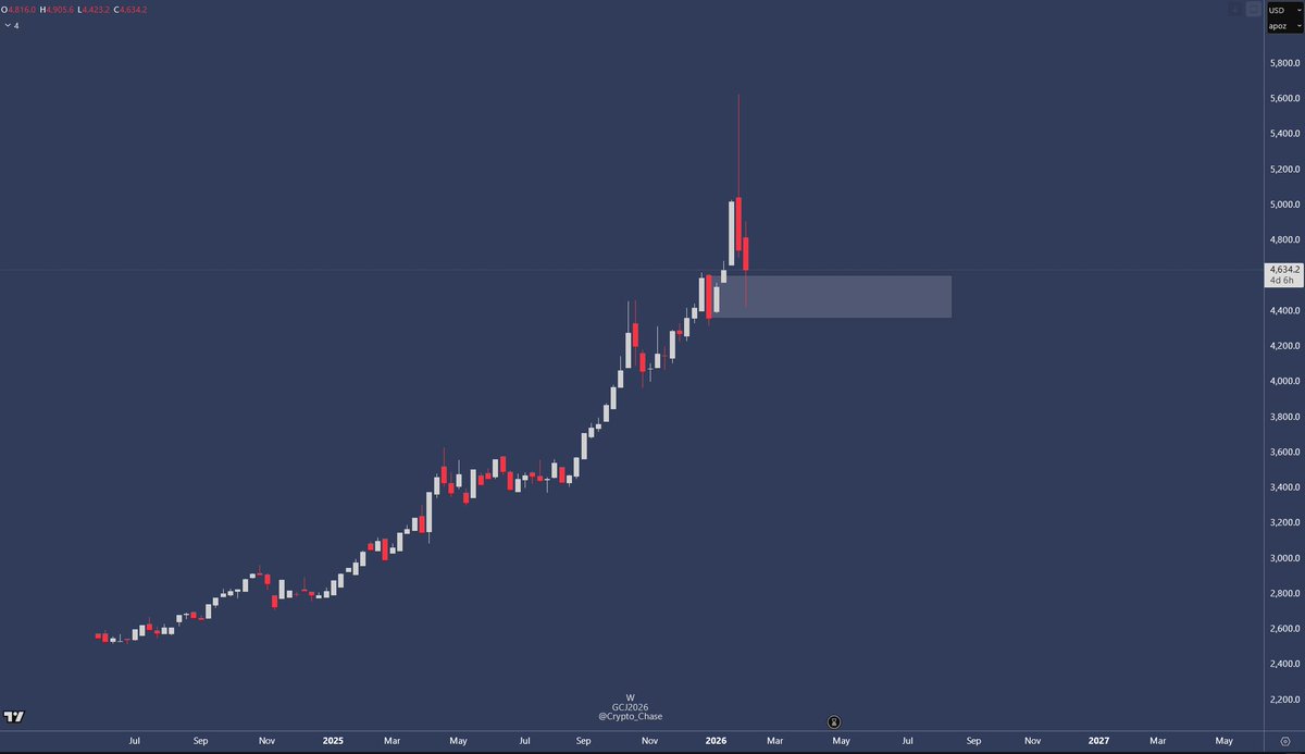 Crypto_Chase's tweet photo. GOLD update

Was hoping for a quick and easy move, but may take a little time. I remain bullish for a strong bounce (test of 4900+) from the Weekly demand. Haven't decided exactly how and when I'd cut if weak, but if it went straight to sub 4000 from here it'd be like a -3R loss. https://t.co/1fodVKL0md
