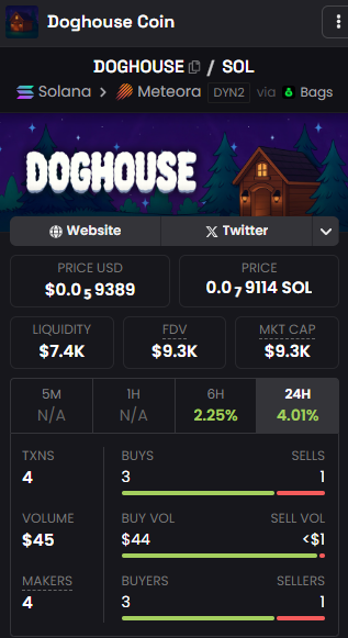 $DOGHOUSE token was created 267 days ago, hit a 700k ATH, and now sits at just 10k MC — insanely undervalued.  100% of fees go to

<a href="/15outof10/">15/10 Foundation</a>
to help feed abandoned dogs the fees haven’t been claimed yet.  ca: 4EyZeBHzExbXJTM6uVDiXyGVZVnf9Vi5rdBaBCFvBAGS
