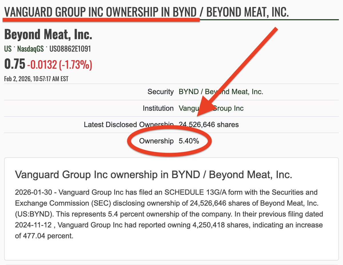 gabrelyanov's tweet photo. 🤯 You’ve got to be kidding me…

Vanguard now owns 5.4% of $BYND!

WHAT?!

They disclosed their position.

And this is happening right before February earnings.

I have no words. https://t.co/KneOj825Ag