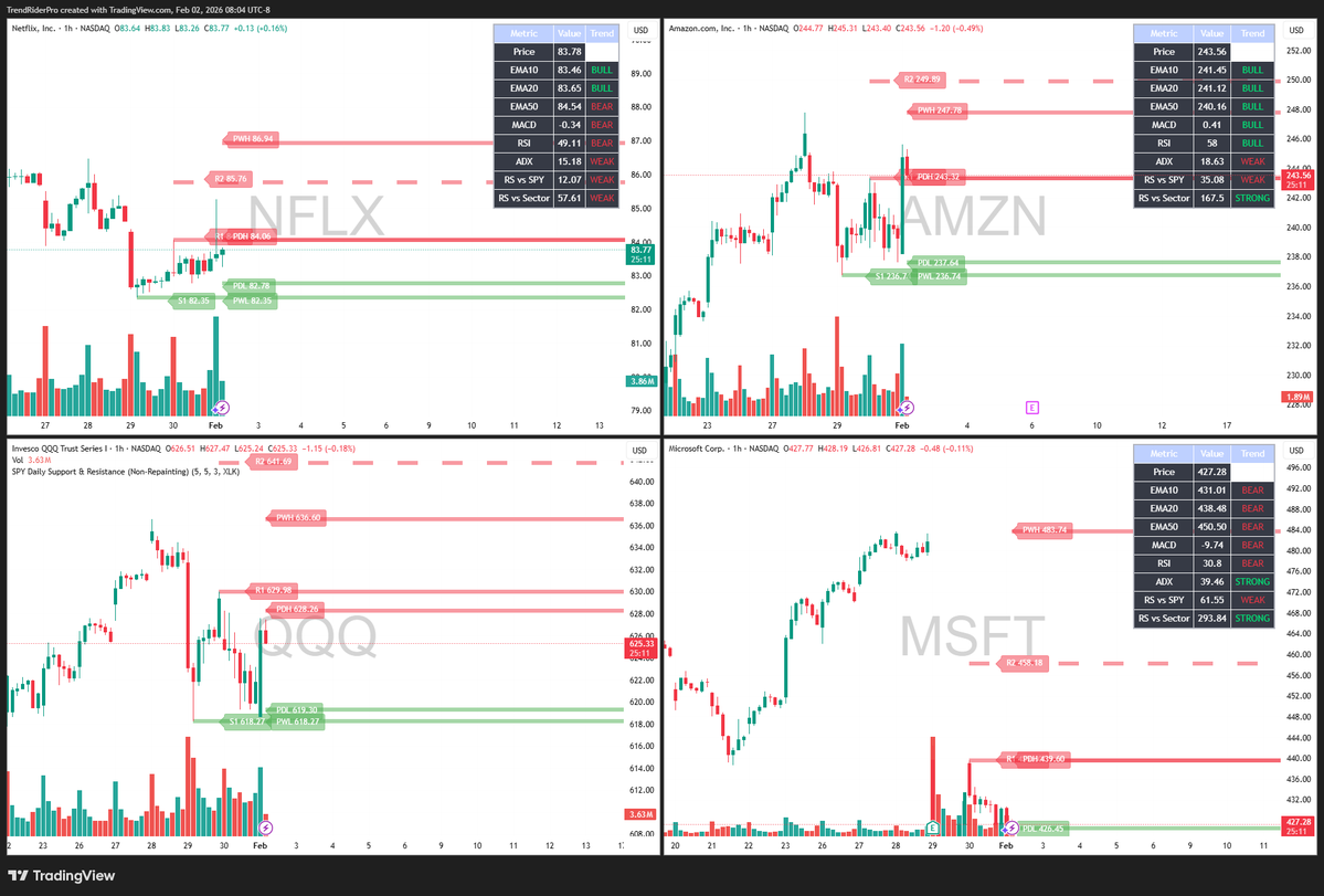 TrendRiderPro1's tweet image. On 1-hour charts (early February 2026):
AMZN (~$243.56) remains bullish above key EMAs (10/20/50), support ~$236 after recent pullback.
QQQ (~$625-627) is pulling back slightly with bearish EMA signals on some metrics. MSFT (~$427) trades in consolidation below EMA50, with…