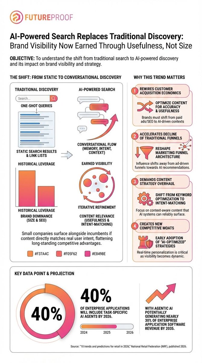 ['AI search is replacing link lists with conversational discovery, leveling the field for smaller brands as visibility shifts from size to usefulness. Gartner says 40% of enterprise apps will include task-specific AI agents by 2026, with agentic AI driving nearly 30% of