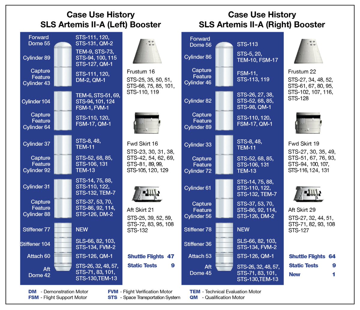 DJSnM's tweet image. When Artemis II lifts off the majority of the thrust will come from solid motors which include components with flight histories dating to the 1980's. 
One cylinder flew on STS-5 in 1982, when the crew members of Artemis II were in elementary school, or pre-school.