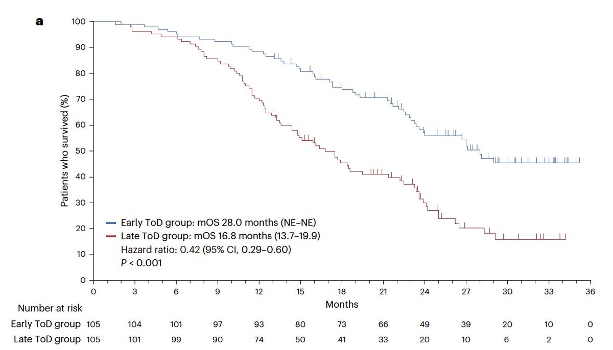 EricTopol's tweet image. The time of day for cancer immunotherapy is associated with major outcomes. Early is better. Results from a randomized trial of lung cancer, backs up the importance of our circadian rhythm and immune system
nature.com/articles/s4159…