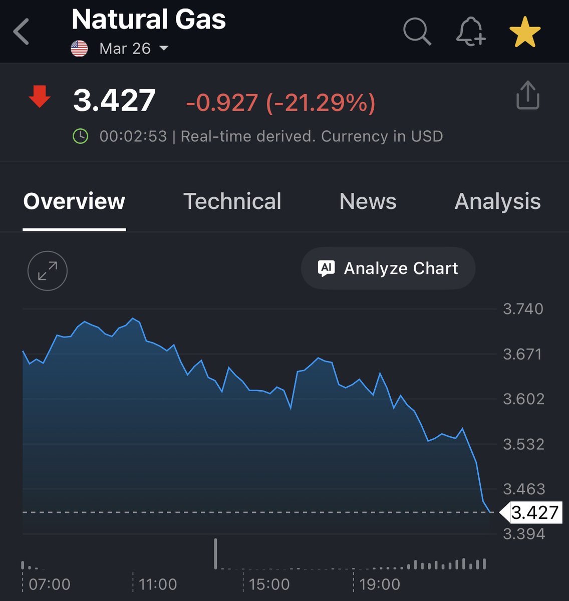 KobeissiLetter's tweet image. BREAKING: Natural gas prices extend losses to -21% on the day, now set for the largest daily drop since January 2024.