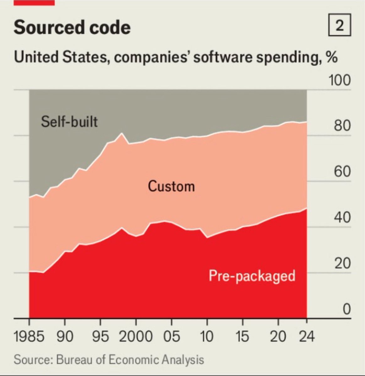 bearlyai's tweet photo. Large American companies subscribe to 100+ software programs. 

Over the past 40 years, the have gone from building ~50% of software tools in-house to ~15%.

This trend may continue even with AI, as building internal tools (and maintaining at scale) distract from core business. https://t.co/SlG4y5ADKR