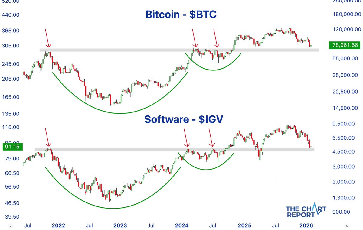 TheDonInvesting's tweet image. Twins. $BTC $IGV