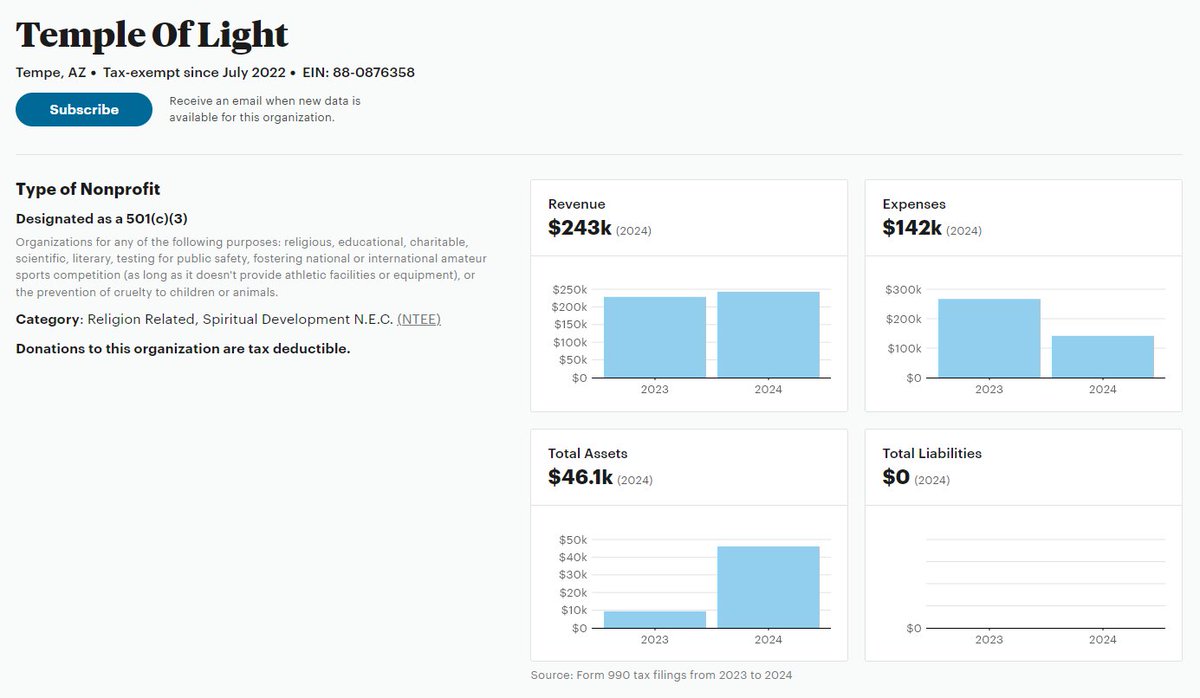 Elizabeth Seraphine/Wilcock/Hayes/Leone has filed the 2024 990 for her charity, Temple of Light.  She must have watched <a href="/StevenCambian/">Steven Cambian</a> 's coverage of her charity because this latest filing is cleaned up.

<a href="/thehiddenpod/">Hidden In Plain Sight</a> <a href="/MacarioMend/">Macario</a> 

 projects.propublica.org/nonprofits/org…