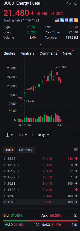 Beckblaughlin's tweet photo. $UUUU down 4.43% mid-session to $21.45 — the dip buyers are already circling this nuclear energy play. The selloff is overdone, and the long-term thesis on clean power remains intact. This pullback is your chance to grab shares at a discount before the sector momentum kicks back in. #Stocks