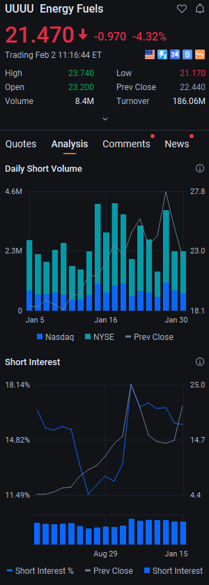 Beckblaughlin's tweet photo. $UUUU down 4.43% mid-session to $21.45 — the dip buyers are already circling this nuclear energy play. The selloff is overdone, and the long-term thesis on clean power remains intact. This pullback is your chance to grab shares at a discount before the sector momentum kicks back in. #Stocks