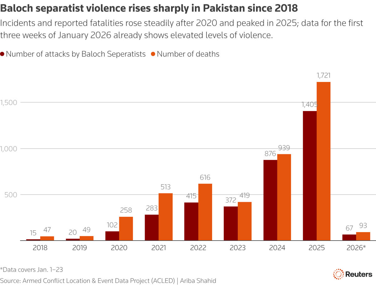 Data shows a sustained rise in Baloch separatist violence in Pakistan since 2018, culminating in record attacks and fatalities in 2025, with January 2026 already elevated, even before the weekend’s attacks.

Source <a href="/ACLEDINFO/">ACLED</a>