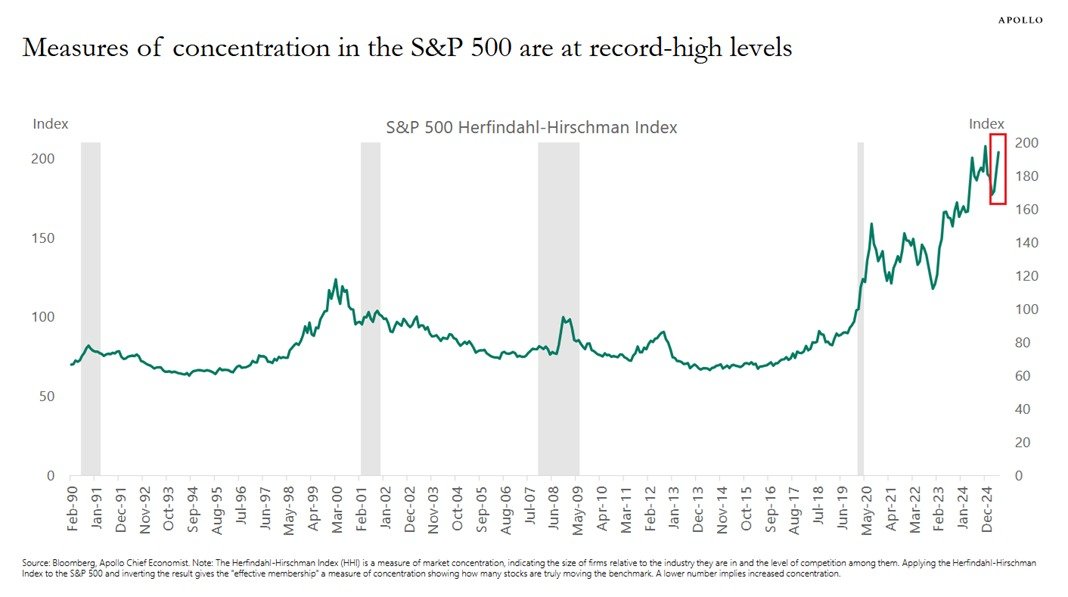 KobeissiLetter's tweet photo. US stock market concentration is at record levels:

The S&P 500 Herfindahl-Hirschman Index (HHI) is up to 195 points, near the highest on record.

This metric measures how evenly market value is distributed across all 500 stocks in the index.

A higher number indicates increased concentration, meaning fewer stocks are driving market performance.

This index has more than DOUBLED since the 2020 pandemic.

By comparison, the HHI index peaked at 125 points during the 2000 Dot-Com Bubble.

The market has never been this top-heavy.
