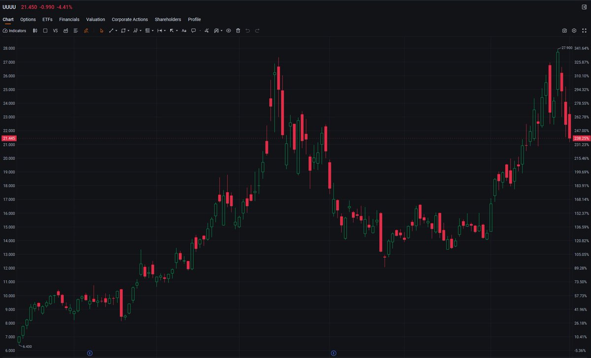 Beckblaughlin's tweet photo. $UUUU down 4.43% mid-session to $21.45 — the dip buyers are already circling this nuclear energy play. The selloff is overdone, and the long-term thesis on clean power remains intact. This pullback is your chance to grab shares at a discount before the sector momentum kicks back in. #Stocks