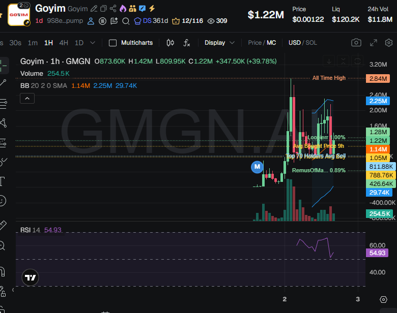 badattrading_'s tweet photo. Soloxbtn, Iryna dev (J) and others are trying to push $GOY with 900 holders, fat clusters and $1.47k average bag against $Goyim with 5.32k holders and average bag at $230, using all the naughty techniques in the playbook

Buying supply with fresh wallets, dumping $goyim while they are artificially pumping $goy and so on, expecting a rotation to their cabaled coin