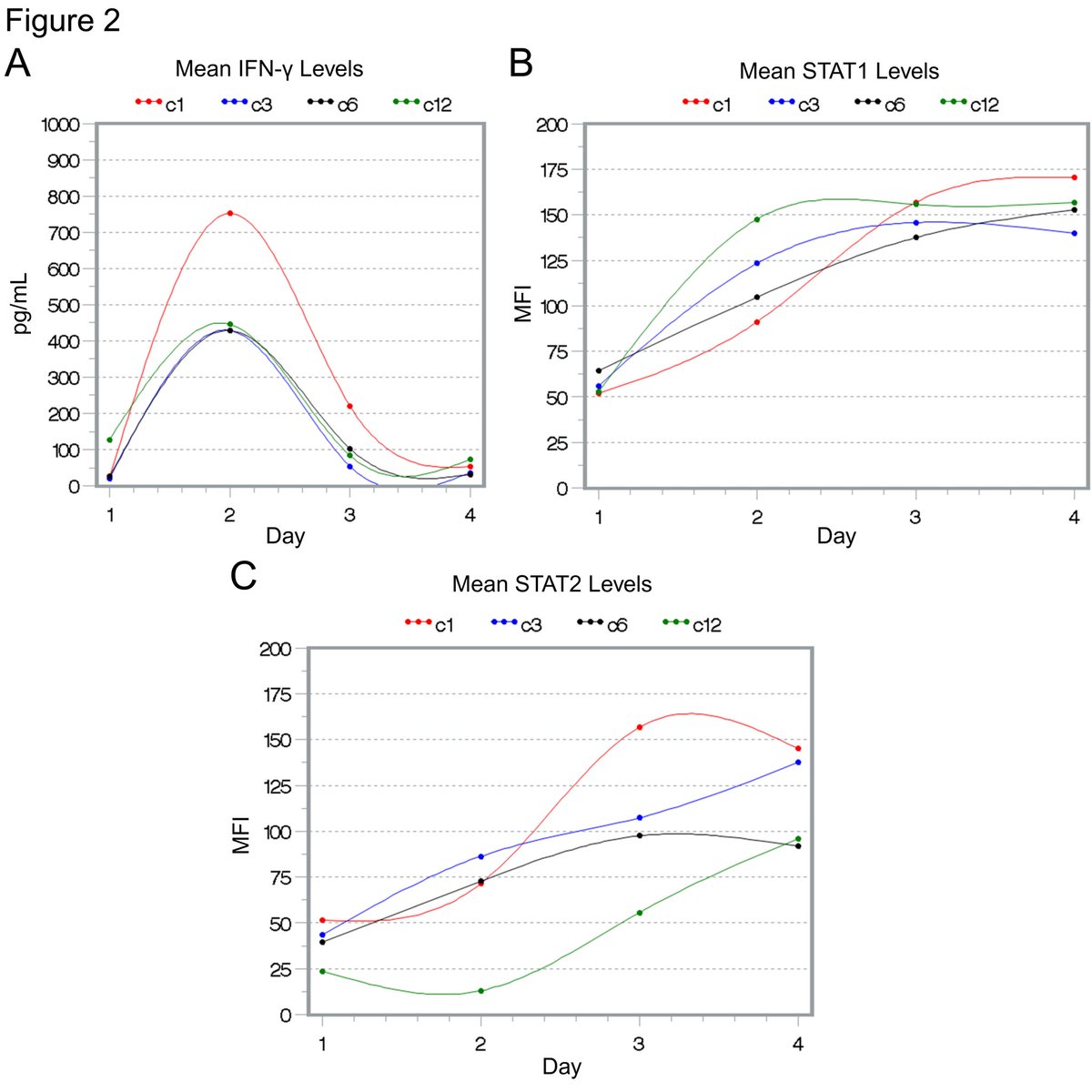 OhioStatePIIO's tweet photo. New study in @CIR_AACR (led by @CarsonLabOSU). Phase II trial of #IL12 → #IFNα2b #cytokine_therapy in #metastatic_melanoma is reasonably well‑tolerated & reveals key #immune effects—valuable insights for advancing current & future IL‑12–based #immunotherapies.
https://t.co/wjK1hgVmJV