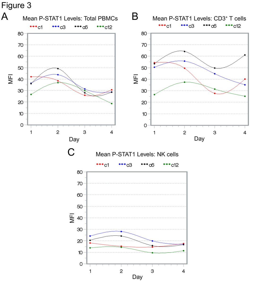 OhioStatePIIO's tweet photo. New study in @CIR_AACR (led by @CarsonLabOSU). Phase II trial of #IL12 → #IFNα2b #cytokine_therapy in #metastatic_melanoma is reasonably well‑tolerated & reveals key #immune effects—valuable insights for advancing current & future IL‑12–based #immunotherapies.
https://t.co/wjK1hgVmJV