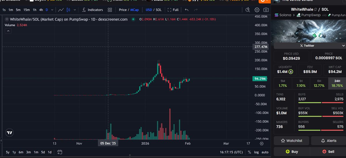 Bold Prediction time:

If $WhiteWhale doesn't break 1B Marketcap. I will deactivate my account. 

BOOKMARK THIS!

1B MC in plain sight.