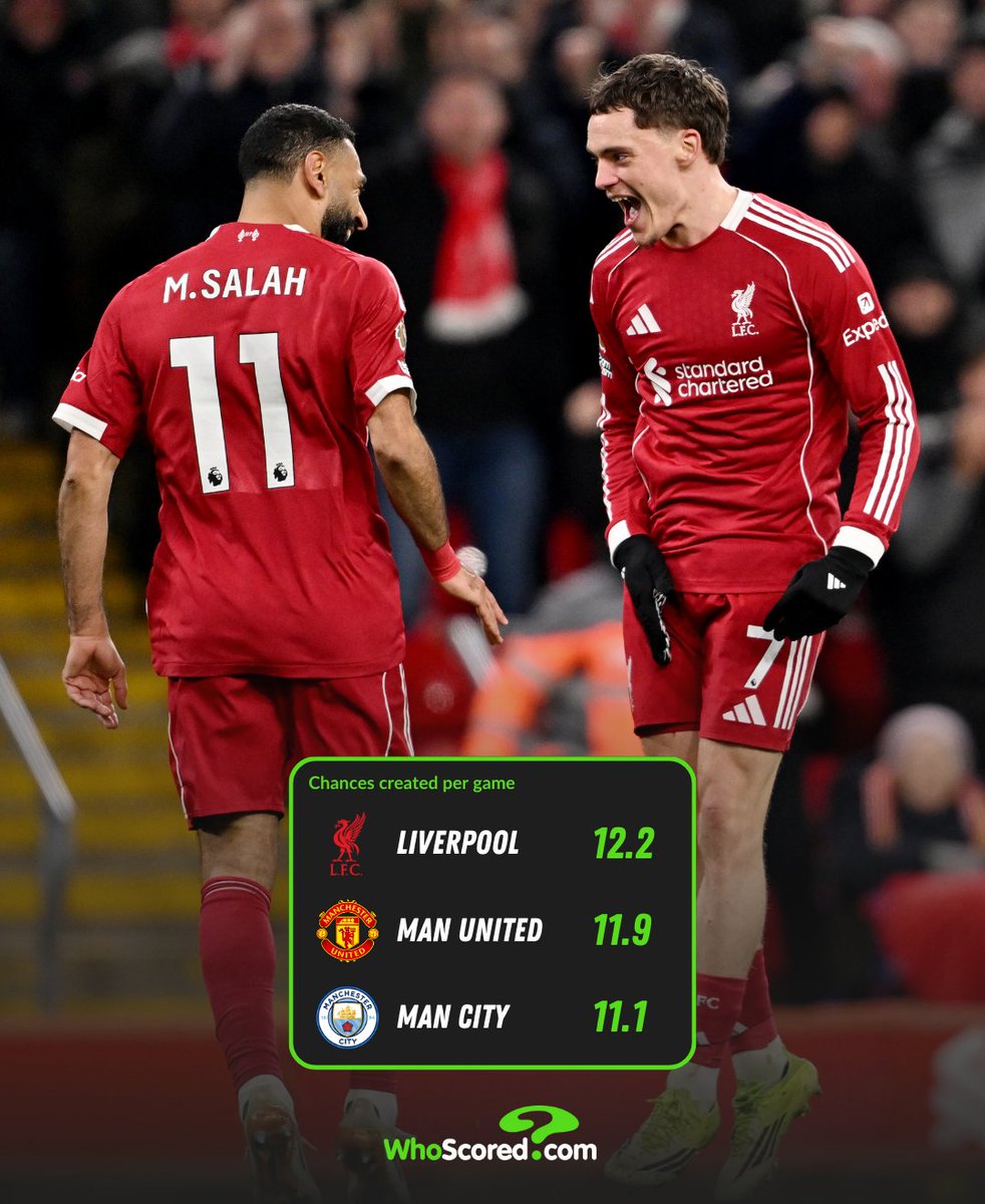 WhoScored's tweet photo. Liverpool have created more chances per game (12.2) than any other Premier League side this season.  🪄

🥇 12.2 - Liverpool
🥈 11.9 - Manchester United 
🥉 11.1 - Manchester City https://t.co/5KcXqdM7XE