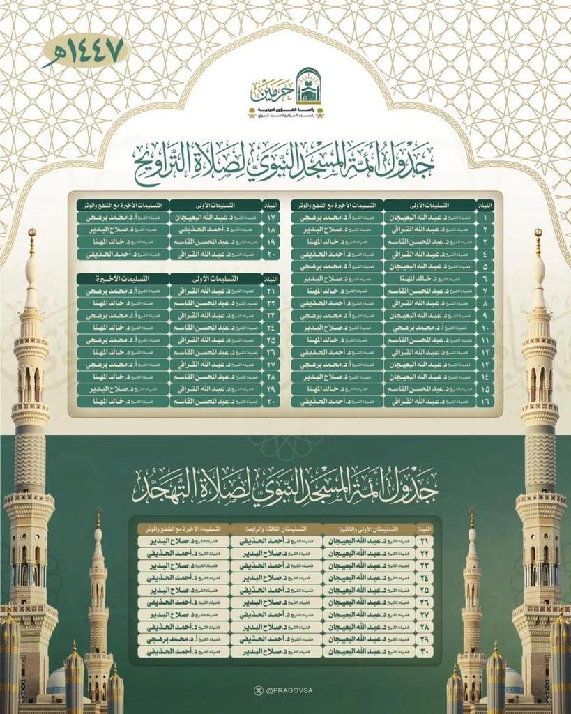 عاجل 🔴 

اعتماد أئمة صلاة التراويح في المسجد النبوي خلال شهر رمضان المبارك:

• عبدالله البعيجان

• عبد الله القرني

• عبد المحسن القاسم

• أحمد الحذيفي

• محمد برهجي

• صلاح البدير

• خالد المهنا