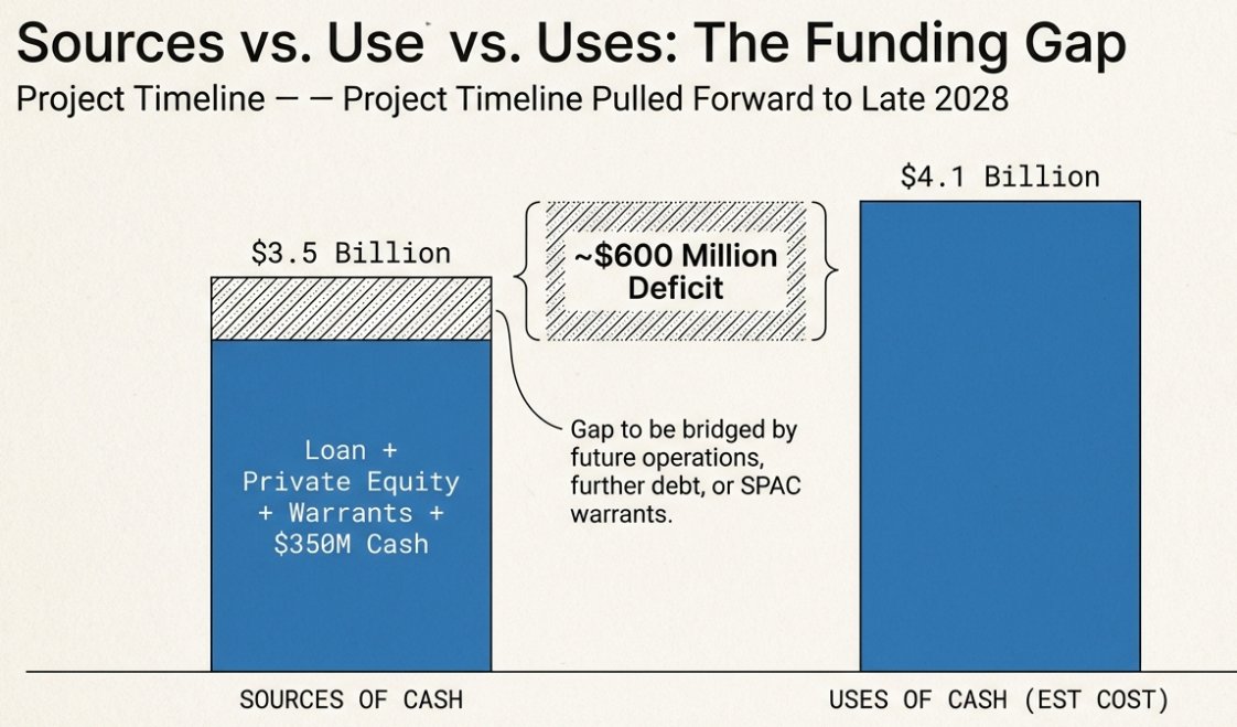 hataf_capital's tweet photo. USA Rare Earth $USAR: Government Giveth, Government Taketh Away
    By Hataf Capital

The rare earths sector is not for the faint of heart. If you want a masterclass in volatility, just look at USA Rare Earth, Inc. $USAR, which recently doubled off its lows only to surrender a massive chunk of those gains in a matter of weeks. 

It’s a classic case of the market struggling to price a company that is essentially trying to reshore an entire industry that the West effectively abandoned decades ago.

While the headlines are focused on a massive $3.1 billion government-backed capital raise, the underlying story is more complex. 

We are seeing a strategic tug-of-war where the U.S. government is finally putting real capital on the table, but at a cost that is both dilutive to current shareholders and potentially exposed to the pricing whims of Beijing. 

Despite the noise, my investment thesis remains bullish, as USA Rare Earth is positioning itself as the critical, vertically integrated answer to China's near-monopoly on the minerals that power everything from F-35s to the semiconductors in your pocket.

The Trump Investment: A High-Stakes Lifeline

Last week, USA Rare Earth dropped a bombshell regarding its capital structure. The company announced a massive $3.1 billion raise that, frankly, looks like a restructuring of the entire bull case. Here is how the math breaks down:

$1.3 billion in a senior secured loan via the CHIPS Act.

$277 million via 16.1 million shares priced at $17.17.

$300 million from 17.6 million warrants also at $17.17.

$1.5 billion from a private capital raise at a premium $21.50 per share.

The market’s immediate reaction was a mix of relief and "sticker shock" over the dilution. By issuing over 103 million shares, the company is diluting existing holders by more than 50%. 

However, this isn't your typical desperate penny-stock dilution. This is a strategic entry by the U.S. Department of Commerce under President Trump’s push for the government to take equity stakes in exchange for critical infrastructure support.

What’s interesting here is the shift in the timeline. The company was previously looking at a 2030 start for its Round Top mine in Texas, but has now pulled that forward to late 2028. 

When you’re trying to build a $4.1 billion "manufacturing fortress" that includes magnet production in Oklahoma and heavy rare earth mining in Texas, you need a "big bazooka" of capital. 

With a 2025 year-end cash balance of only ~$350 million, this multi-billion-dollar infusion was the only way to turn these "science experiments" into an industrial reality.

The "China Problem" and the Lack of Pricing Guarantees

Now, let's address the elephant in the room: the January 29th selloff. The market took a hit when it became clear that the government deal did not include the pricing floors that investors were desperately hoping for.

The fear is simple: the Chinese government has a long history of weaponizing its supply chain by undercutting prices to bankrupt Western upstarts. 

Many expected a deal similar to what MP Materials secured in 2025, which provided a safety net against predatory pricing.

CFO William Steele’s defense of this was telling. He argues that because Round Top produces minerals like dysprosium, terbium, and yttrium which are in "dramatic undersupply" outside of China the market itself will provide the floor. 

I’ll be frank: that’s a bold bet on rational market behavior in an arena that is historically irrational.

However, there is a practical interpretation of this data that the bears are missing. Sophisticated buyers in the aerospace and defense sectors are no longer just looking for the cheapest price; they are looking for supply security. 

A 15% premium for a "Made in USA" magnet is a rounding error in a multi-billion-dollar fighter jet program, but a lack of that magnet is an existential threat.

Valuation: A 2030 Vision at a 2026 Price

If we look at the projected 2030 revenue target of ~$2.6 billion and an adjusted EBITDA of $1.2 billion, the valuation starts to look like a massive anomaly. 

At a fully diluted share count of ~280 million, we’re looking at a market cap of roughly $6.2 billion.

Trading at just 5x 2030 adjusted EBITDA, the stock is being priced as if these competitive disadvantages are permanent, while its strategic advantages are temporary. 

Under any rational valuation framework, a company with this kind of manufacturing leverage and operational lock-in should command a premium, not a discount.

Of course, there are hurdles. The U.S. lacks the "tribal knowledge" of rare earth processing, and the path to 2030 will likely be littered with operational "yield bottlenecks" and higher-than-expected costs.

Your Takeaway

USA Rare Earth is a classic asymmetric risk/reward play. The market is handing us a gift wrapped in fear because it can't handle the "lumpiness" of government deal-making and the lack of a pricing safety net.

The reality is that the "Stargate" of Al and defense infrastructure requires these minerals. As the scarcity of these products becomes more apparent, the 50% dilution we’re seeing today will look like a small price to pay for the "Manufacturing Fortress" being built in Texas and Oklahoma.

I would look to buy the stock on this current weakness. We are in the earliest stages of a decade-long reshoring cycle, and sometimes the smartest move is to let the hype burn out before the fundamentals bring everyone back to reality.

[Guys! Please Make Sure To Like And Repost If You Like Our Content]