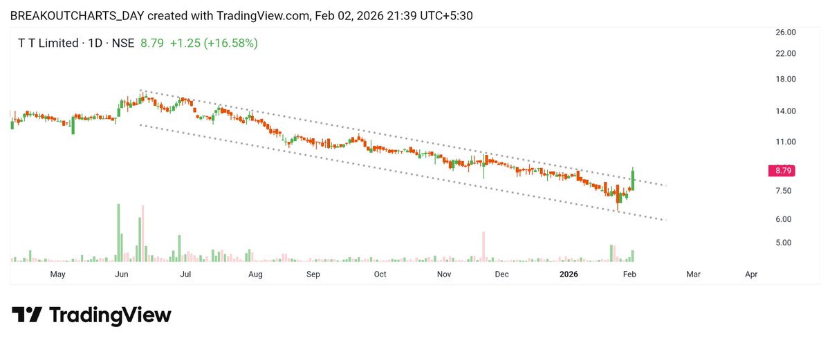 breakoutchart__'s tweet photo. Daily Breakout Stock 💥
#UFBL
#TTL
#CONSOFINVT
#chart_sab_kuch_bolta_hai #investing https://t.co/Z0517QZRTn