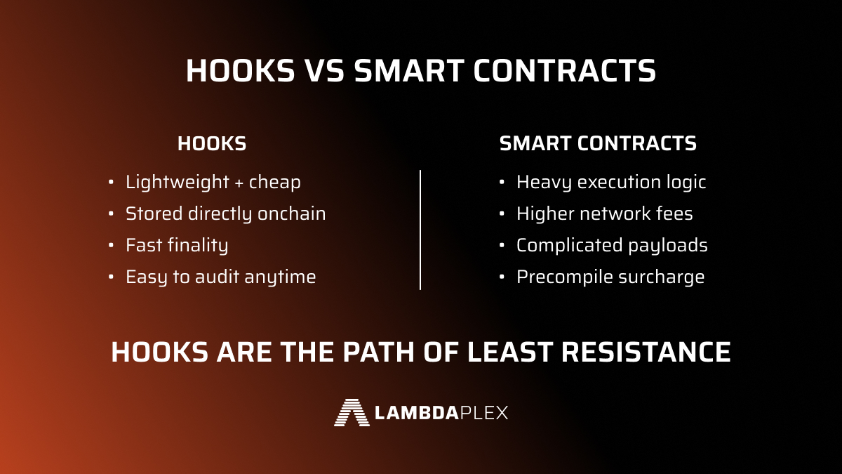 The future of Hedera is hooks🔶