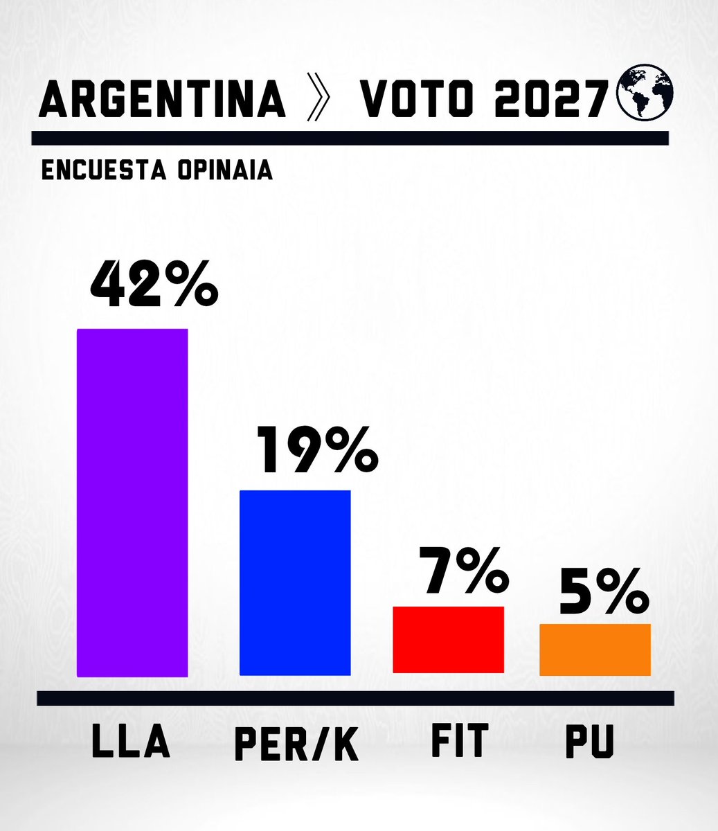 🇦🇷#Argentina - Presidenciales 2027

🟣LLA - 42% (Milei)
🔵Peronismo - 19%
🔴FIT - 7%
🟠PU - 5%

Encuesta Opinaia