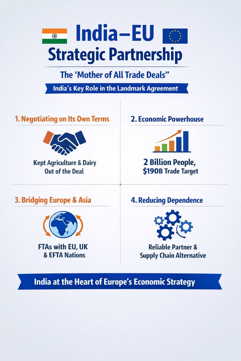 Historic moment for India 🇮🇳
The India–EU Trade Deal creates one of the world’s largest economic partnerships—2 billion people, $190B trade target.
India waited, negotiated smartly, protected farmers &amp;secured win-win deal.
Strategic patience pays off.
#IndiaEUDeal #TradeDiplomacy