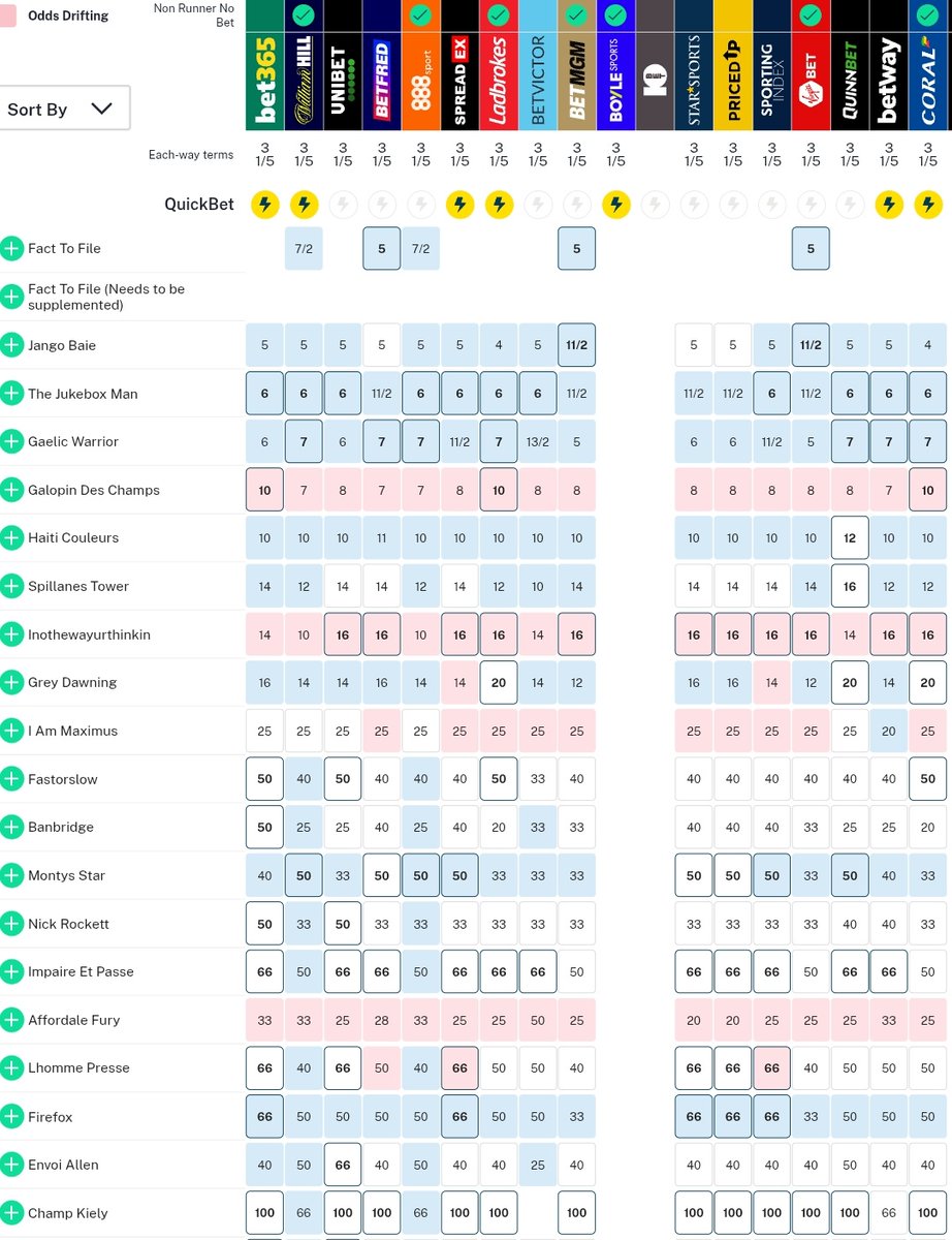 racingblogger's tweet image. 🚨 The Cheltenham Gold Cup betting market: 

• Galopin &amp;amp; Inothewayurthinkin are huge drifters after the Irish Gold Cup.

• Who's your winner at this stage people?