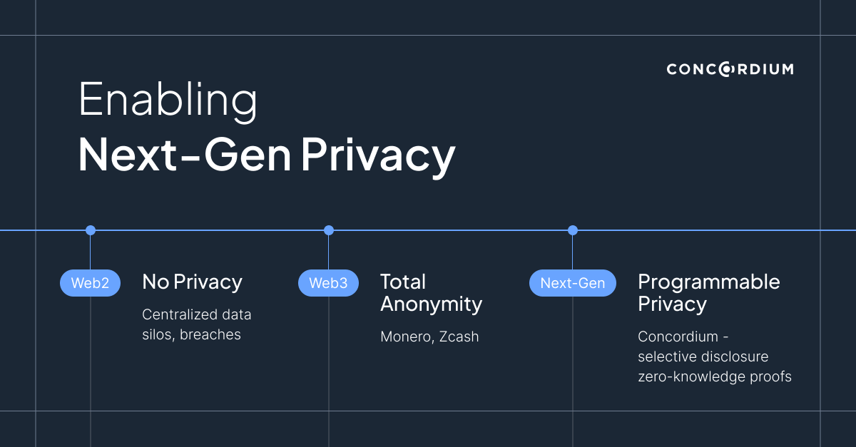 Concordium's tweet photo. Most people hear “protocol-level identity” and think surveillance state.

Understandable, given past history.

But ZKPs are redefining the next era of privacy.

Unlocking use cases like age verification, gaming, gambling, verified access, and more. https://t.co/bYcZ52EI57