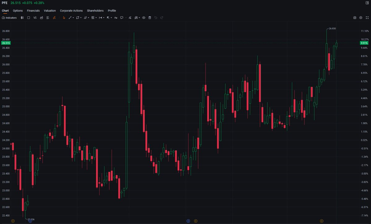 LeBron10EXTPack's tweet photo. $PFE up 0.36% mid-session to $26.54 — while the chasers chase meme stocks, this pharma stalwart just keeps churning out dividends and steady gains. The pipeline is underappreciated, and the yield here is a safe haven in a volatile market. Boring? #Stocks #Investing #Trading https://t.co/OJbAlznsYS