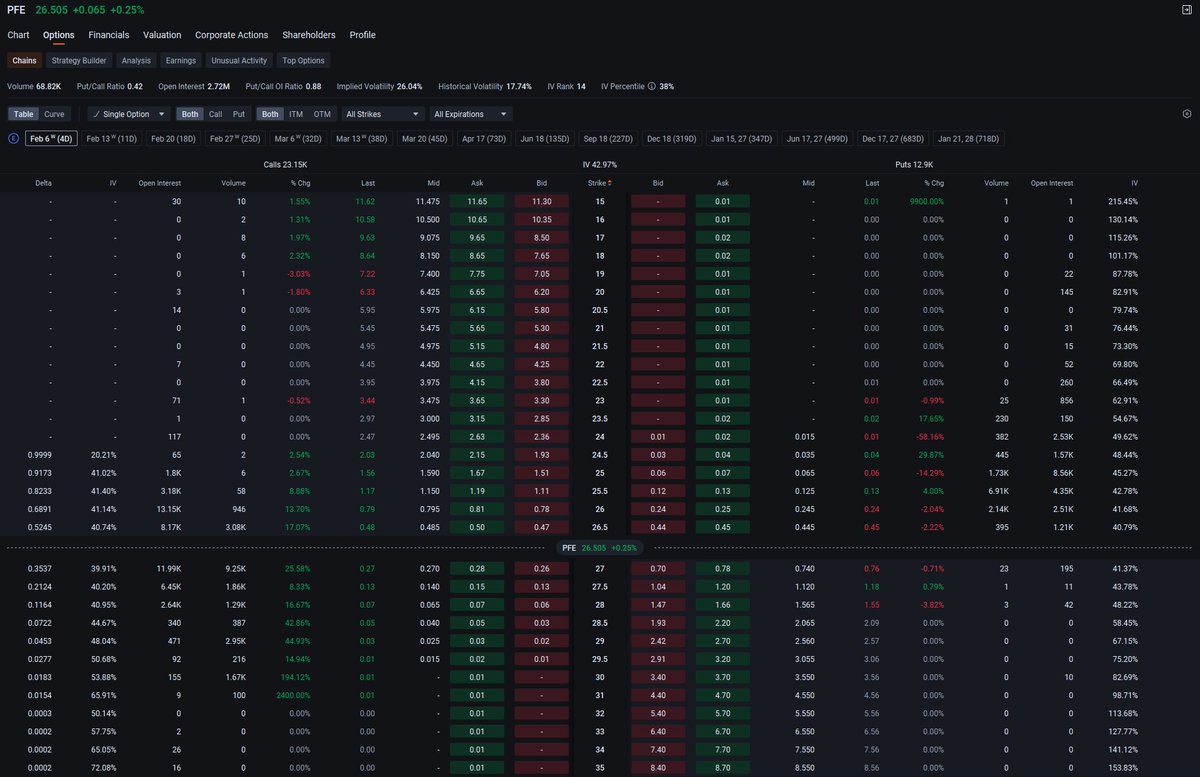 LeBron10EXTPack's tweet photo. $PFE up 0.36% mid-session to $26.54 — while the chasers chase meme stocks, this pharma stalwart just keeps churning out dividends and steady gains. The pipeline is underappreciated, and the yield here is a safe haven in a volatile market. Boring? #Stocks #Investing #Trading https://t.co/OJbAlznsYS