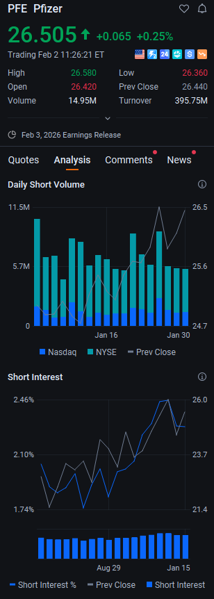 LeBron10EXTPack's tweet photo. $PFE up 0.36% mid-session to $26.54 — while the chasers chase meme stocks, this pharma stalwart just keeps churning out dividends and steady gains. The pipeline is underappreciated, and the yield here is a safe haven in a volatile market. Boring? #Stocks #Investing #Trading https://t.co/OJbAlznsYS