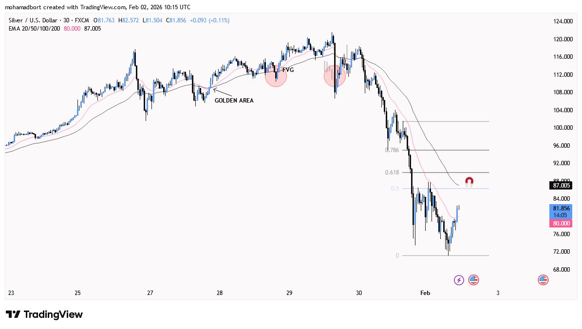 I had a long scalp position on $Silver which I got stopped out last week after touching three targets; the current decline in gold and silver has nothing to do with US and Iranian policies
#به_امید_روزهای_بهتر 🫂