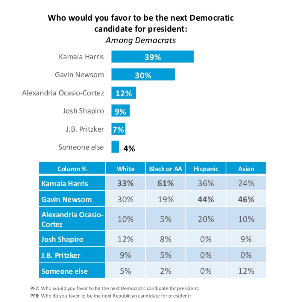 virtueemoir29's tweet image. Next Democratic candidate for president:

Kamala Harris (39%)
Gavin Newsom (30%)

White Democrats: Harris (33%), Newsom (30%)
Black/AA Democrats: Harris (61%), Newsom (19%)

The numbers don’t lie 👀

Harvard/Harris Poll, January 28-29 (n=2000 RV) 
🔗: harvardharrispoll.com/wp-content/upl…