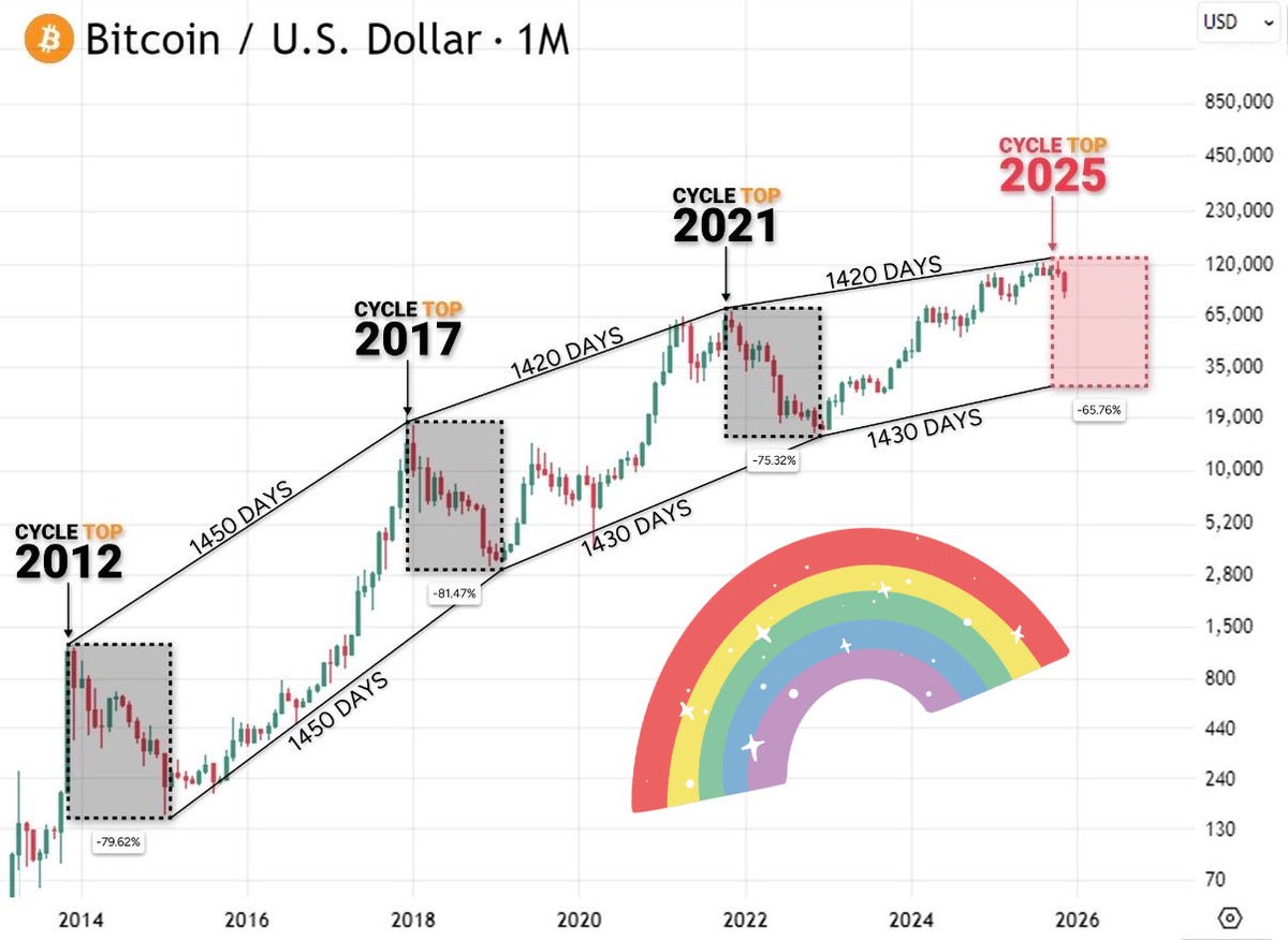 $BTC teetering on the edge of a scary drop… 😱 Will it crash through the Rainbow Chart bands?