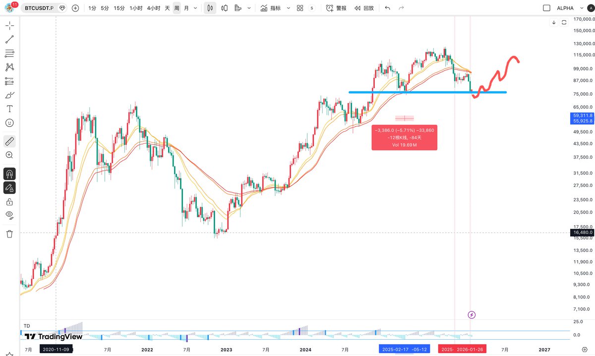 关于后市的一些非主流思考：
币圈经过两次重大的风险释放，分别是10.11内部的，强制去杠杆单日几百亿资金，以及1.31日外部的，银价单日大跌30%，从市场风险角度看，内部和外部均排雷完毕，因此看好比特币后市作出超过10w的三重顶，而不是大部分人所认为的已经类似于22年从3w顺畅下跌的刻舟求剑；