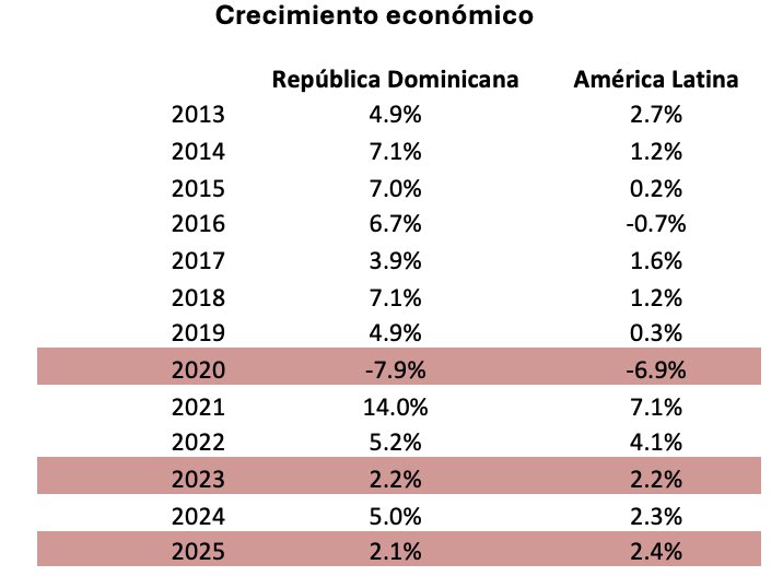JimeneznJuan's tweet photo. En los últimos 60 años, nuestro país le ha ganado la carrera del crecimiento económico a América Latina en 42 años. 

Y cuando nos ha ido peor que el promedio regional —excluyendo el COVID—, los datos hablan claro: 8 años bajo gobiernos del PRD/PRM, 7 del PRSC y solo 2 del PLD. https://t.co/JyPnKVVEm3